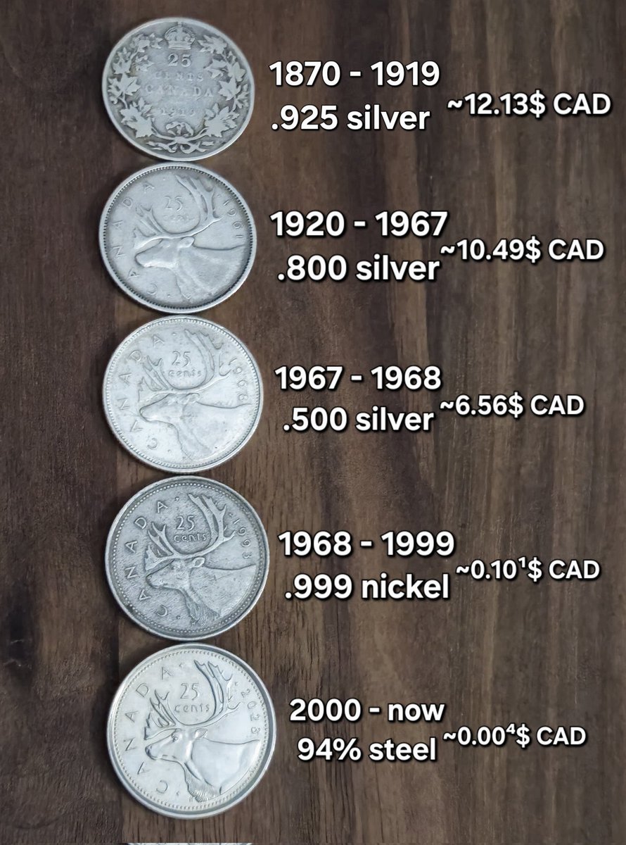 Ricois3's tweet image. The debasement of the Canadian Dollar over the last 155 years.