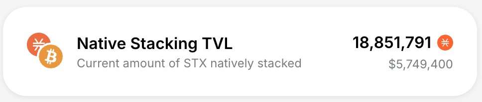 StackingDao's tweet image. Stacking DAO’s native pool just hit a new all-time high with over 18M STX deposited.

The only 0% fee pool on Stacks keeps pulling in more capital.