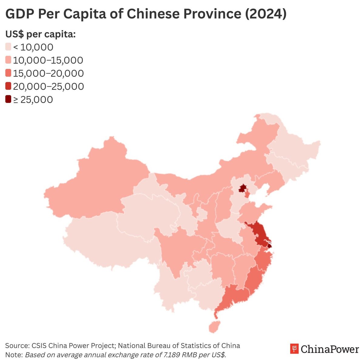 ChinaPowerCSIS's tweet image. Several of China’s coastal provinces have per capita GDPs comparable to those of high-income countries, but China’s poorest province, Gansu, has a GDP per capita roughly the same as that of Jamaica and Thailand. Learn about China’s uneven development here: buff.ly/And0hj5
