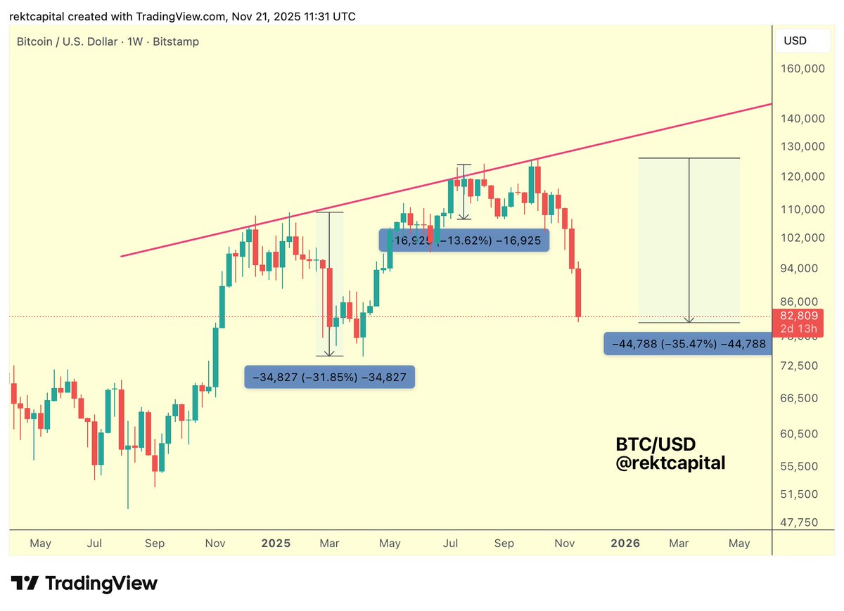 rektcapital's tweet image. #BTC 

The trendline resistance (red) has clearly strengthened as a point of rejection, forcing Bitcoin into its deepest retrace in 2025

$BTC #Crypto #Bitcoin