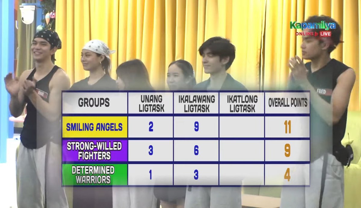 annpbbcollab2's tweet photo. Go, Angels! Show them what you've got!
#SmilingAngels
#SecondImmunity
#PBBCollab2point0 https://t.co/fWajo4a7du