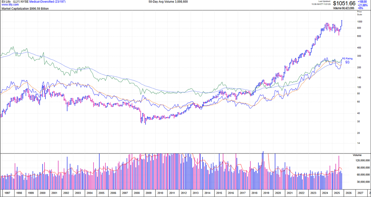1056.52 the 1 Trillion market cap level for $LLY