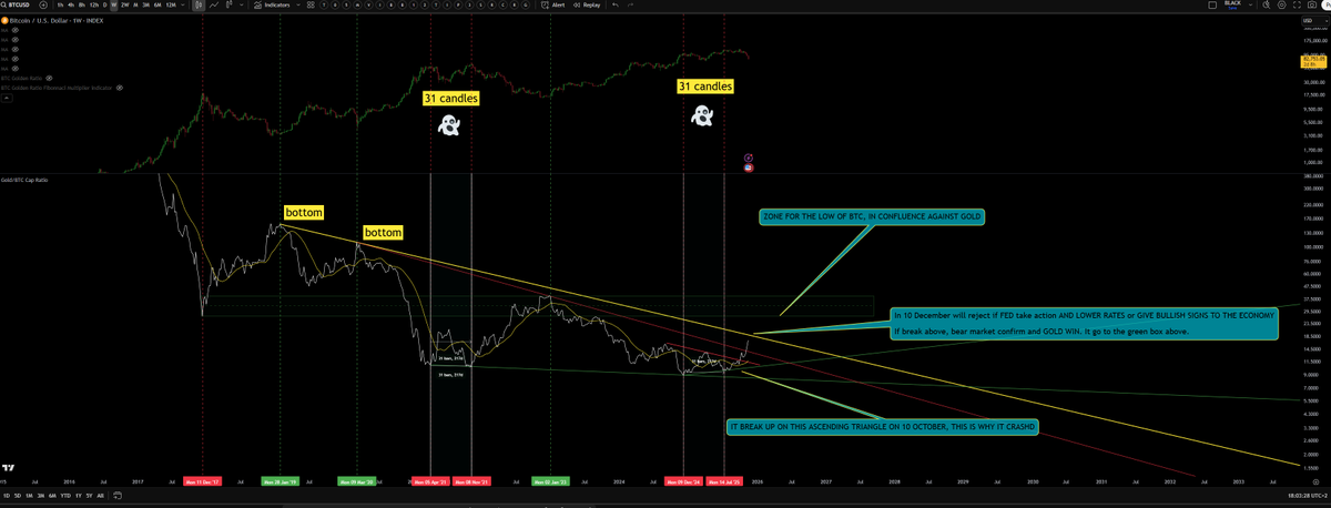 CiprianCodau's tweet photo. Gold Market CapvsBTC Market Cap Ratio (find it by this name on tradingview)

The most important indicator for this times, because of money going to gold

Every bottom and every top is confluence exactly by this ratio

The final call is made in 10 December by Fed : Bear of Bull https://t.co/5yge1xgaaA