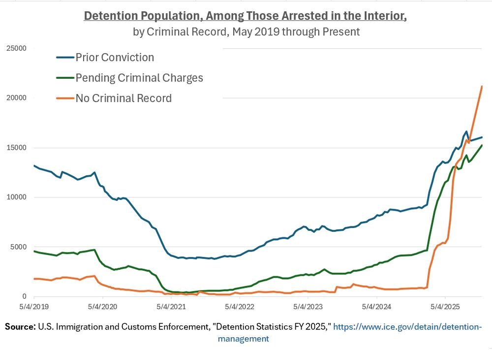 ReichlinMelnick's tweet image. NEW: ICE has finally released post-shutdown detention data. The latest data reveals that a full 40%(!) of people arrested in the interior and held in ICE detention have no criminal record; no criminal charges or prior convictions. That is up from just 4% when Trump took office.