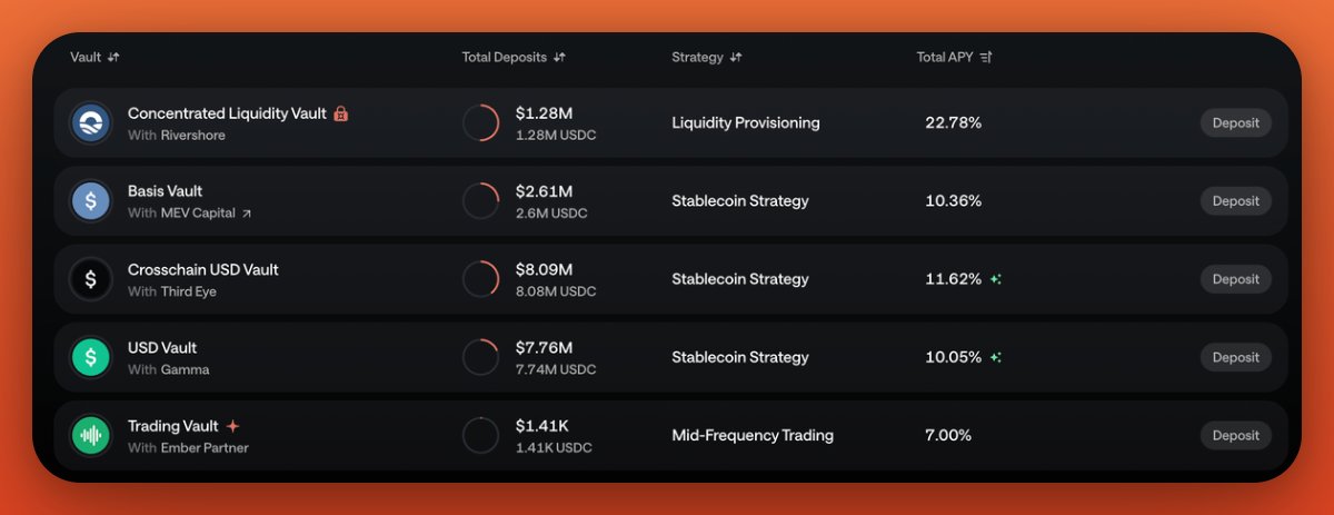 EmberProtocol_'s tweet image. Our Stablecoin vaults are currently yielding 7% - 23% APY, even in this market

If you&apos;ve got any stables sitting around, let our managers put them to work for you 🔐