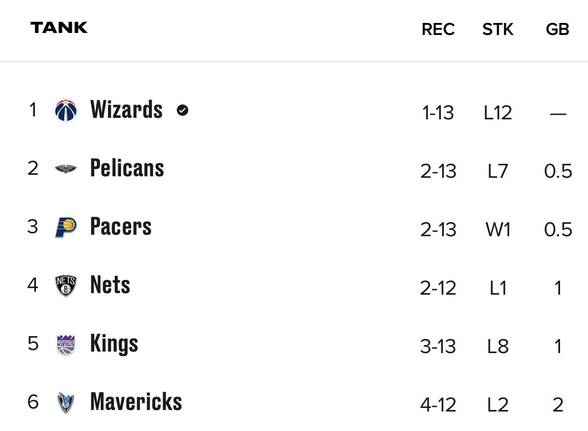 GregFinberg's tweet photo. Updated tank standings: https://t.co/1Kgm6p77Hy