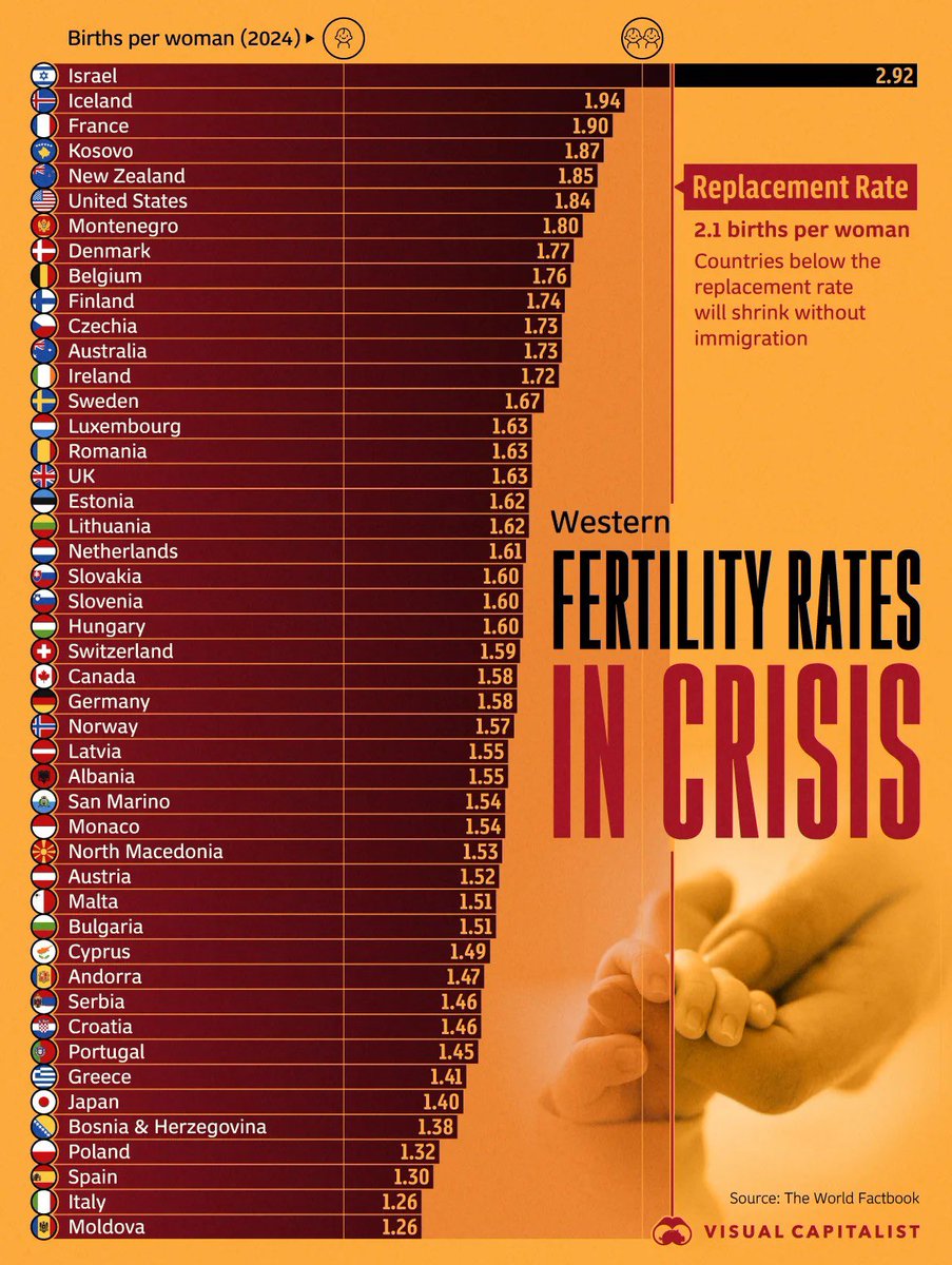 Bohrashyam2's tweet photo. #Fertility
#FertilityRate
#ReplacementRate https://t.co/J5lZ0ZpXq6