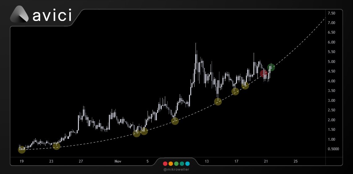 mikroweller's tweet image. $AVICI has miraculously reclaimed the parabola ‼️🚨

Can it continue to hold despite the horrible market conditions?

Incredible strength by @AviciMoney 💪