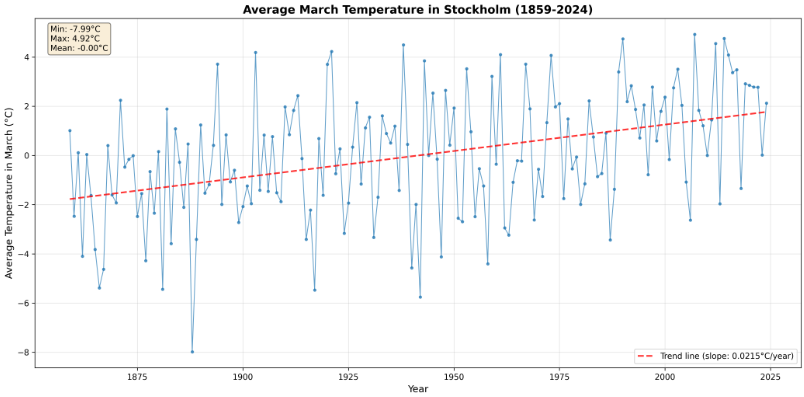 Jag skapade en graf över medeltemperaturen i mars i Stockholm, från 1859 till 2024. Mätvärden är från SMHI och gäller station 98210, Observatoriekullen (2 mätvärden per dygn). 

Medeltemperaturen har ökat med 3.54 grader Celcius.