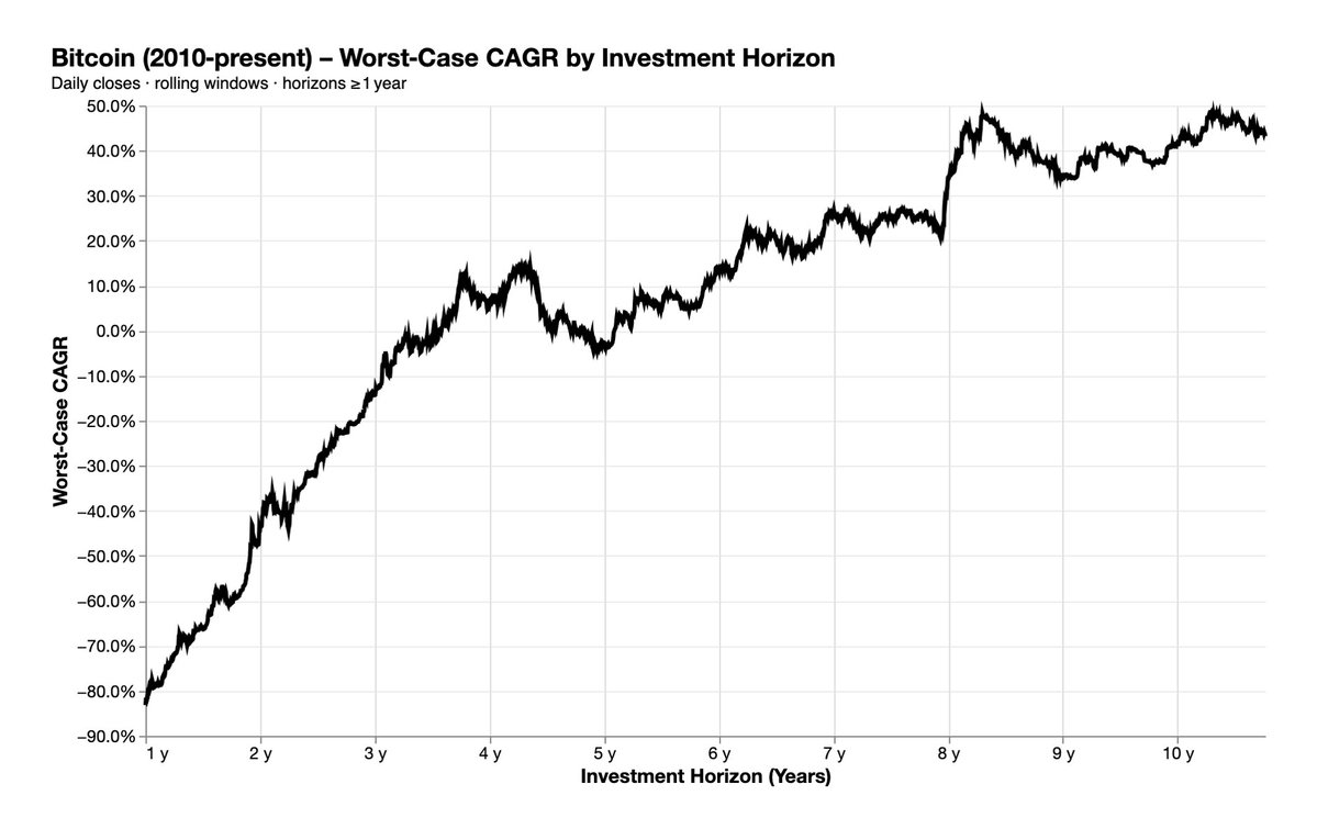 BitcoinPierre's tweet image. You have to hold BTC longer than 5 years to be guaranteed a CAGR &amp;gt; 0%, according to the historical worst-case scenario.

Bitcoin is long-term savings technology.