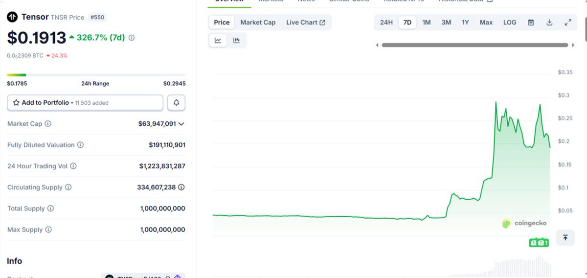 ChainbuilderPro's tweet image. Gm 
☀️ While the market dips, $TNSR is hitting all-time highs. Up nearly 400% in just a few days and now at 0.1913—another chance to catch this rocket. Momentum strong and the ride looks real. What’s your take.
CA 7LqL8hDYVYBgoif19fSozZurxm3ve129tfkftz6WdFkR
#tensor #tnsr