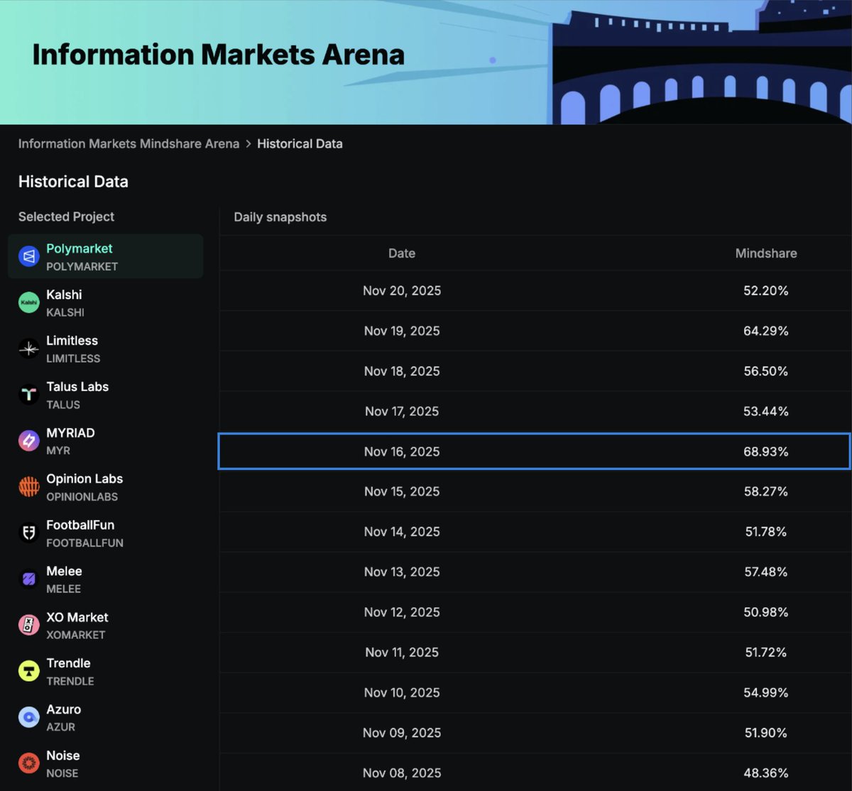 how high will Polymarket’s mindshare go on Kaito is one of the most interesting new markets

looking at historical data, it was at 68% on Nov 16, and has an ATH of 92% on March 29

Note: this market resolves according to 'daily' value in info markets

👉 polymarket.com/event/will-pol…