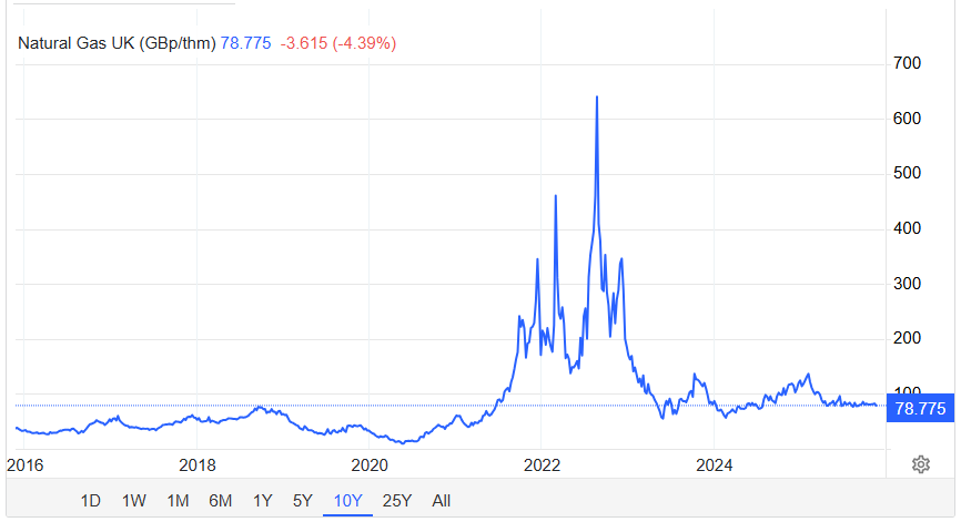 Gas prices have been quite stable since April 2025 around 80p/therm. Down to late-2018 levels. It's not gas that drove the Ofgem Price Cap up today. It's Miliband's mad dash for renewables.