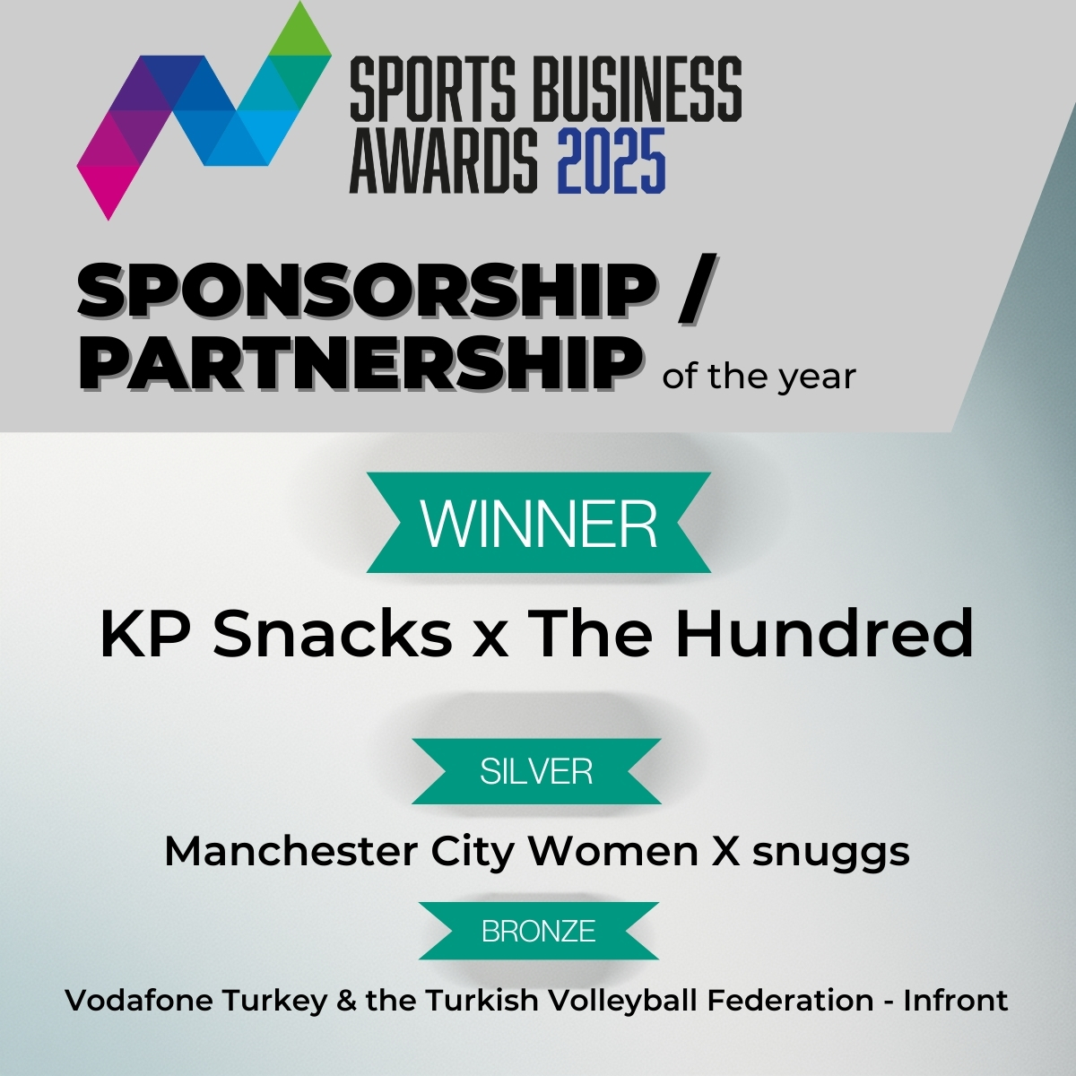 SBAandFBA's tweet photo. Winners of Sponsorship / Partnership of the Year  are KP Snack X The Hundred 🏆 Massive congratulations to all at @KPSnacks X @thehundred #SBA25 #SportsBusiness https://t.co/yFCL0kj4jR