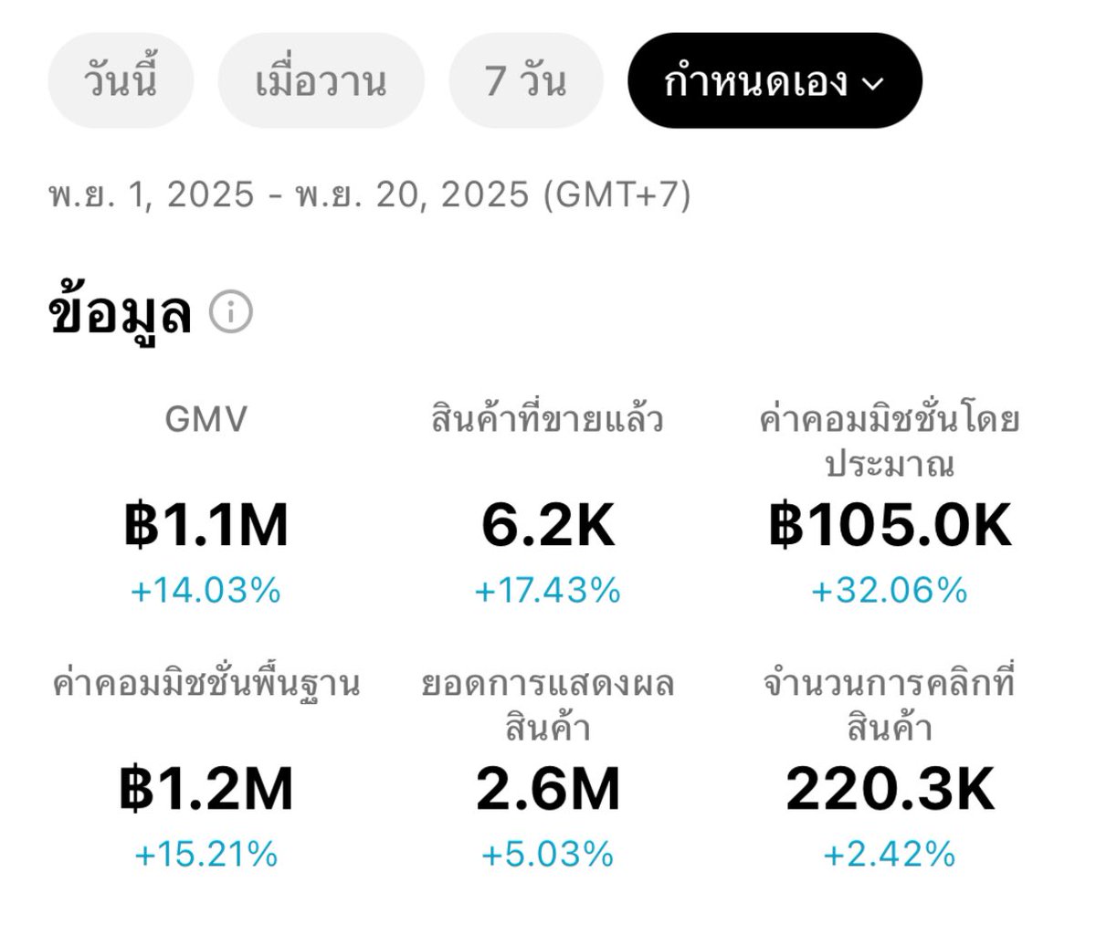 นายหน้าTikTokค่ะ เราอายุ 18 ทำเป็นอาชีพเสริมค่ะ ยังเรียนอยู่ แต่แบ่งเวลาทำวันละ 1-5 ชม. ลงคลิปทุกวันแบบไม่ต้องออกหน้ากล้อง(เป็นintrovert แหะๆ) เน้นรีวิว+ปิดการขาย เดือนนี้ผ่านมาแค่ 20 วัน รายได้แตะแสนแล้ว แค่ขยัน คอนเทนต์มีคุณภาพ และศึกษาวิธีทำให้ปังจากคนอื่นๆแล้วมาปรับใช้
