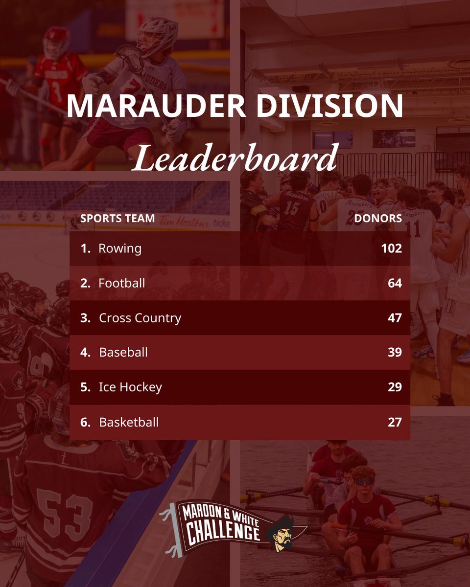 SJCI's tweet image. Final stretch of Athletics Week of Giving!
Just 12 hours left for your team to climb the leaderboard and grab bonus funds.

🏆 Top team in each division at midnight wins $1,000 thanks to the St. Joe’s Sports Hall of Fame.

Give now: givecampus.com/s/jcx62s