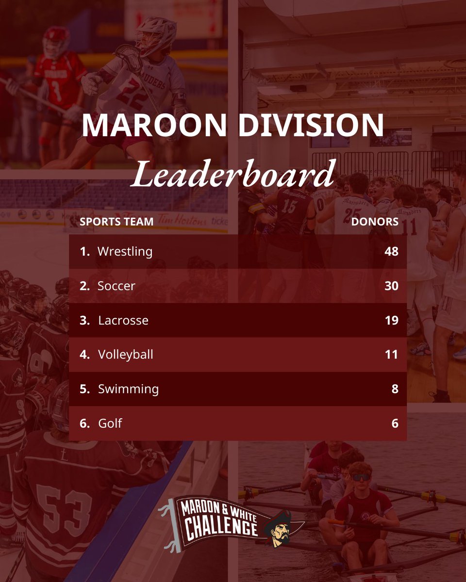SJCI's tweet image. Final stretch of Athletics Week of Giving!
Just 12 hours left for your team to climb the leaderboard and grab bonus funds.

🏆 Top team in each division at midnight wins $1,000 thanks to the St. Joe’s Sports Hall of Fame.

Give now: givecampus.com/s/jcx62s