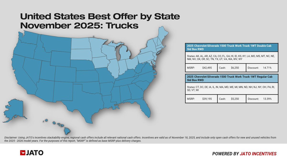 JATODynamics_NA's tweet image. As of Nov 18th, the best open cash offer for trucks can be found on the @Chevrolet Silverado 1500. The largest discount is the 2025 Silverado 1500 1WT Double Cab Std Box RWD throughout most of the U.S. (14.71% discount). #USA #Trucks #Incentives #JATO #Automotive #Chevrolet