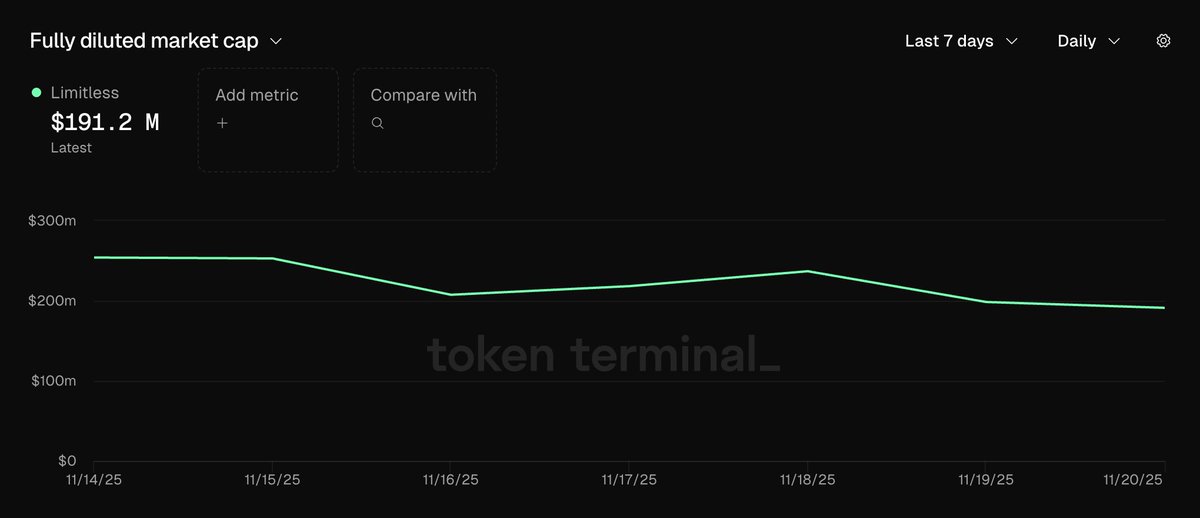 Nobody is paying attention to what this chart actually shows.

Limitless is sitting at a $190M+ fully diluted valuation after a week of market chop, rotation, and fear. 

That’s not weakness - that’s resilience. 

Most protocols would nuke 40-60% under these conditions.