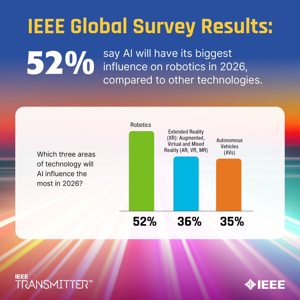 IEEEorg's tweet image. In a recent #IEEE global survey, technology experts indicated that AI will be one of the most influential technologies for robotics in 2026.

What else is on the horizon? Browse the survey results and insights from Impact Creators on IEEE Transmitter: bit.ly/3LOyE0u
