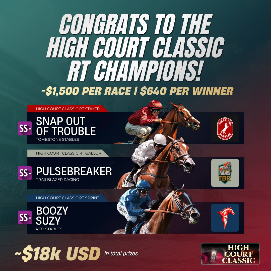 Reliving last seasons champion horses. Celebrate the champs &amp; cheer them on this season! Will your stable make the list in s35?

Taking home ~$640 USD it's our RT High Court Champs! Got a horse 4+; there's still big $ to race for! <a href="/mikesowerss/">Mike Sowers</a> <a href="/TBR_PFL/">Rook-E</a> <a href="/R3DST4BL3S/">Red Stables</a>