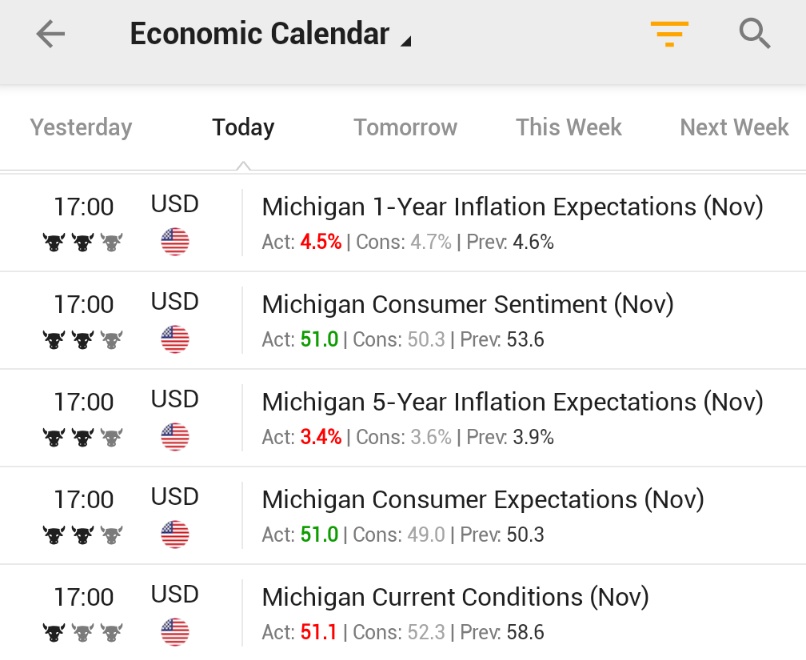 🚨 INVESTING : Sentiment dei consumatori in Michigan: novembre chiude a 51, superiori alle attese. Inflazione prevista a 4,5% per un anno e 3,4% per cinque anni.