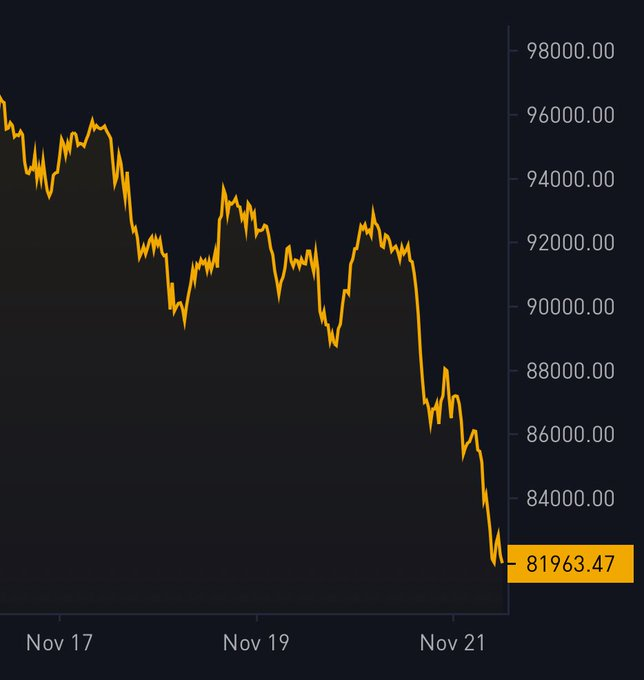 Julie_ETH32's tweet image. JUST IN: Bitcoin dips below $82,000

HODL ✊