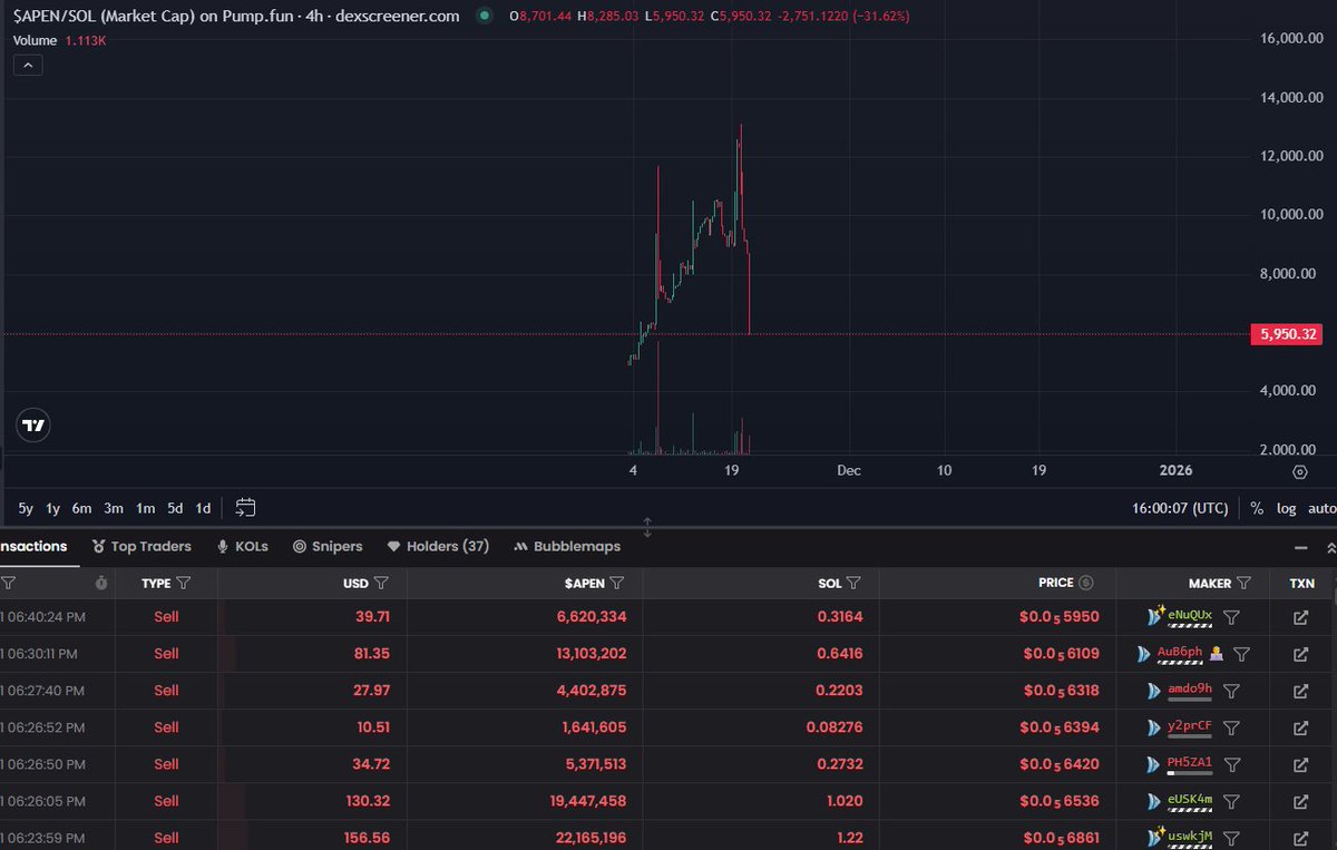 Darin_lab's tweet image. 🚨 #Rug Alert — Confirmed

Like I warned earlier less than 12 HOURS!
Another “new dev” project just #rugged exactly as expected.
$ApeNova #Apennova
 CA: C3BkEbfQFUwoYBpc5oPi14VrPHw1n1qQnjfyY84axdHg

Dev Wallet : blacklist it NOW 
7FWiVun6ogeAYuEeAUrZ7wVwBkeuPRrmVu4hwCUbV4Yi 

The