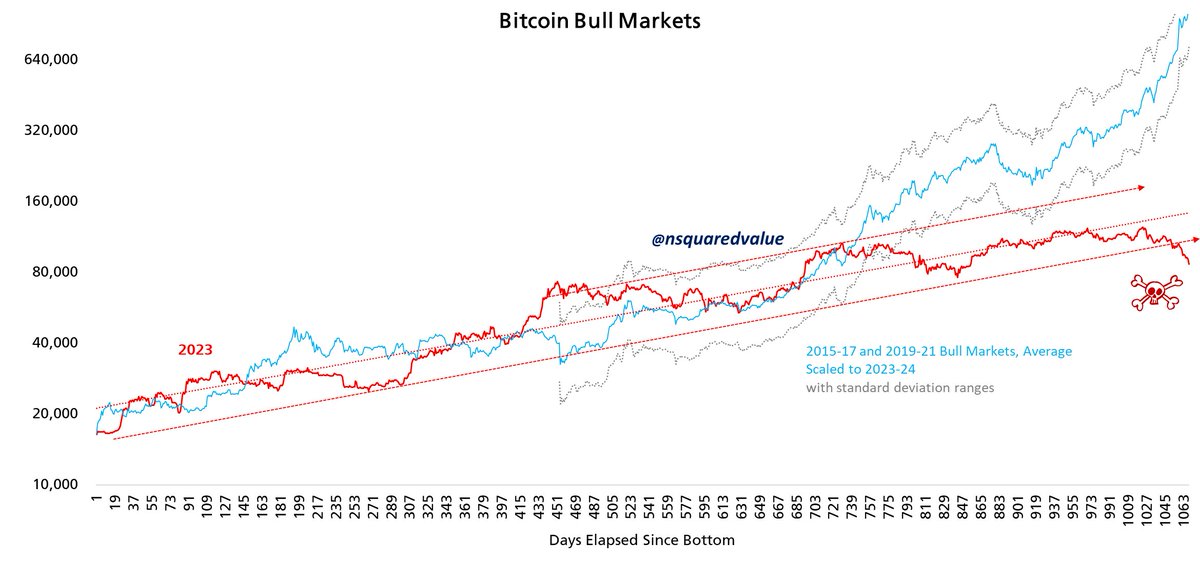 nsquaredvalue's tweet image. These bitcoin charts are being retired as they have run their course.