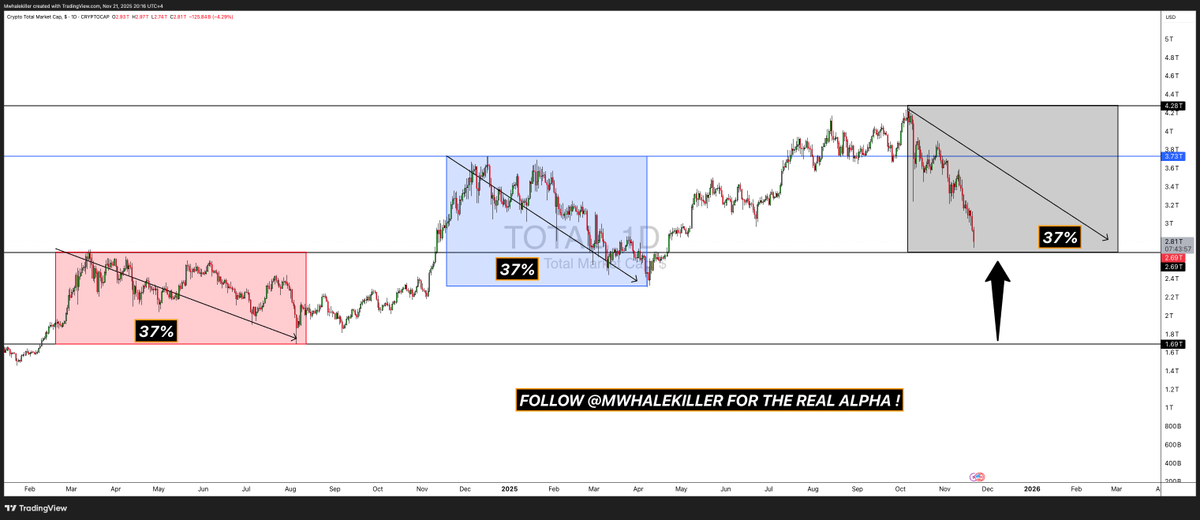 MWhalekiller's tweet photo. #TOTAL 

We almost hit the target ! 

( I know, when I shared this chart weeks ago.. You thought I was crazy ) https://t.co/su6fLq8NEH