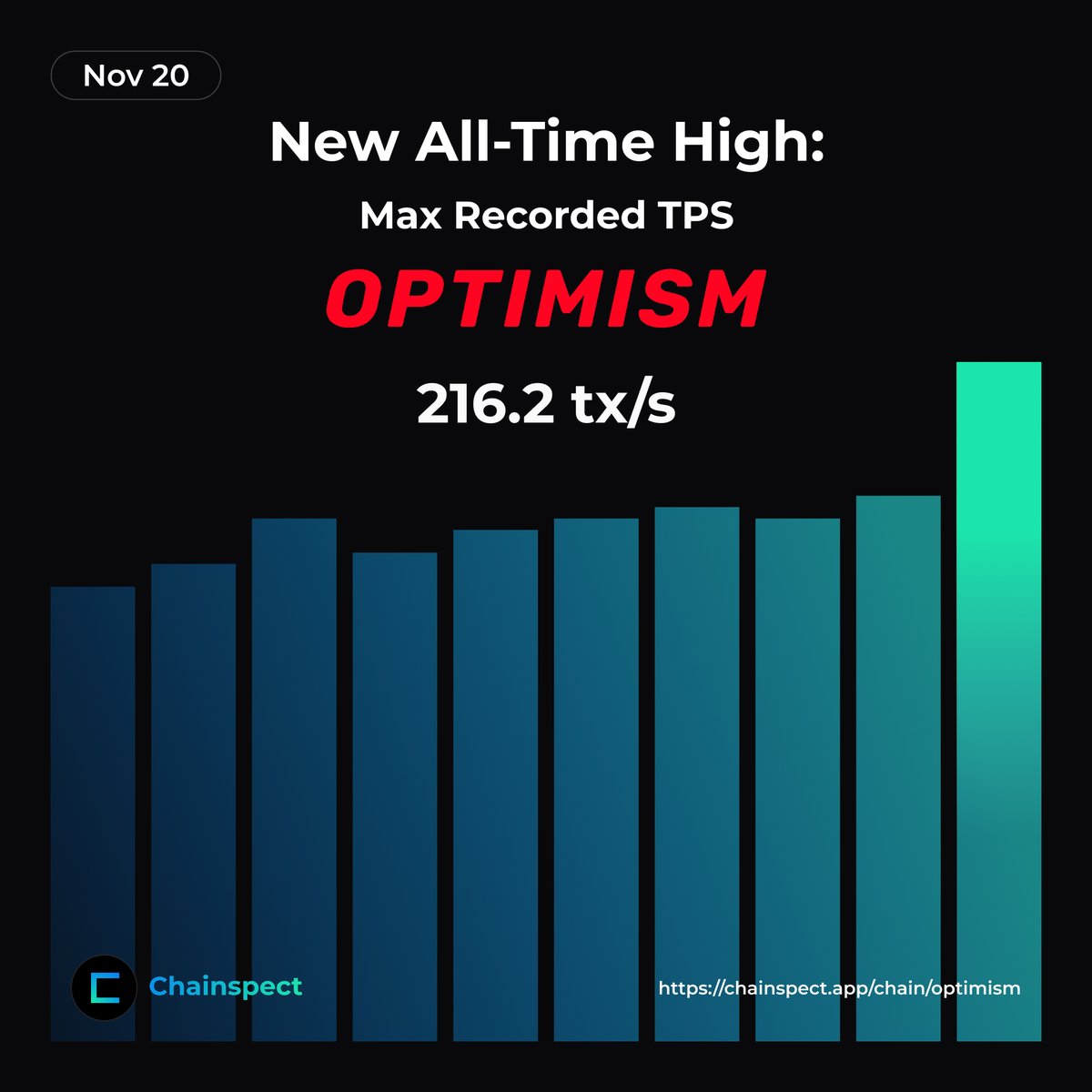 chainspect_app's tweet image. 📈 @Optimism just posted a new performance high

A fresh 216+ TPS across a 100-block window: real, sustained throughput gains on OP Mainnet

📊 chainspect.app/chain/optimism…