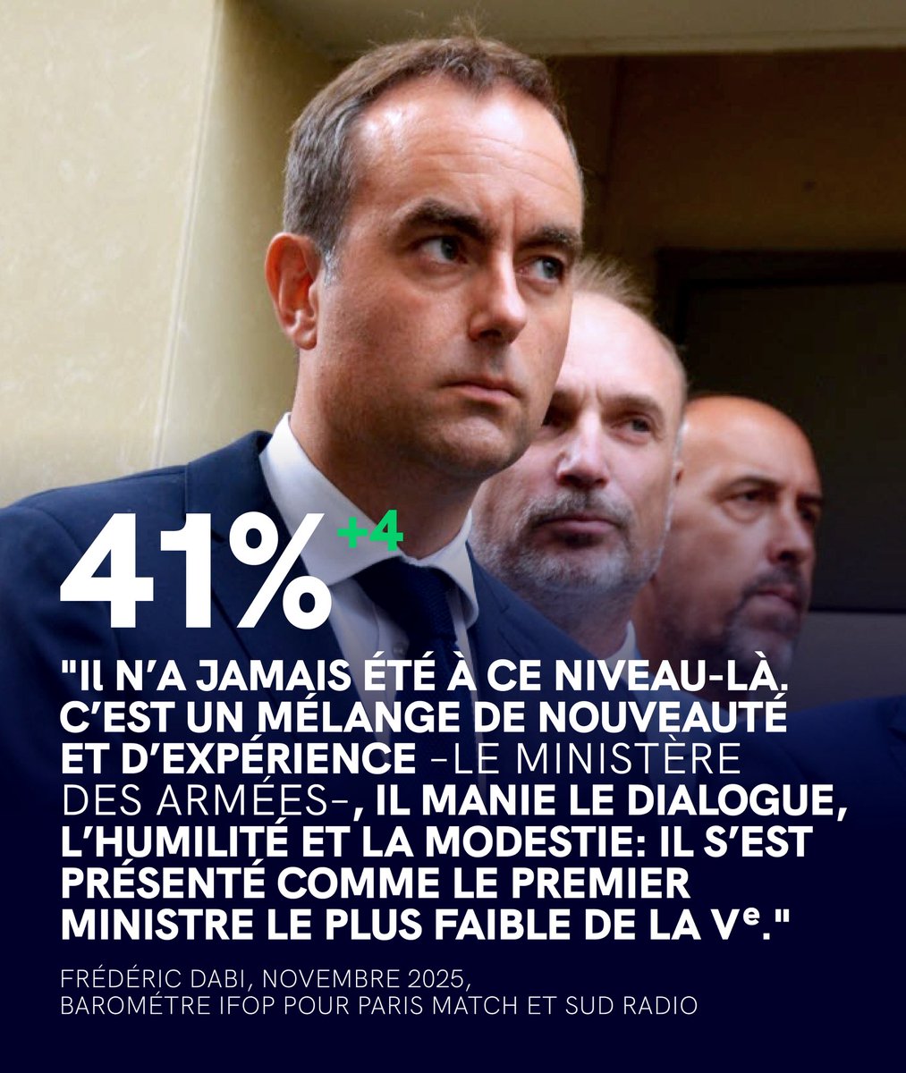 Avec 48 % de bonnes opinions, Sébastien Lecornu arrive à la cinquième place (+8 places en un mois) dans le tableau de bord des personnalités <a href="/ParisMatch/">Paris Match</a>/<a href="/SudRadio/">Sud Radio</a> du mois de novembre 2025. « Il n’a jamais été à ce niveau-là », souligne Frédéric Dabi.