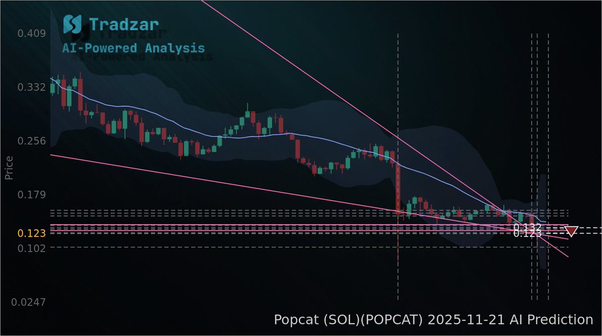 POPCAT: Sell the pop — entry 0.1315, TP 0.1235, stop >0.1349. Bear flag under 0.132; expect a slide into the low 0.12s within 24h.
#Popcat (SOL) #POPCAT #Prediction

🔗 tradzar.com/analysis/crypt…