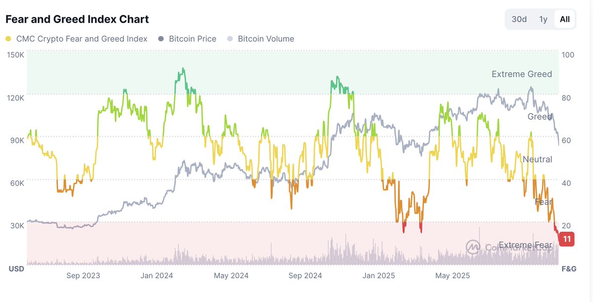 If you had a bot that simply bought BTC and ETH at times of extreme fear and sold at times of extreme greed with the goal of increasing your BTC and ETH stack over decades you could ignore 99% of the trading advice on this app and logoff
