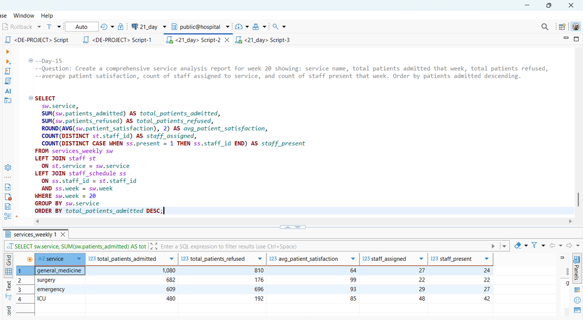 Vikash040999's tweet photo. 🚑 Day 15 — SQL Healthcare Analytics
Today’s task: Build a service-level performance report for Week 20 combining:
Bringing admissions, satisfaction & staffing into a single view = real insights.
@dpdzero @indiandataclub
#21DaysSQLChallenge #SQLWithIDC #DataAnalytics #Day15 https://t.co/EZim0lYGUy