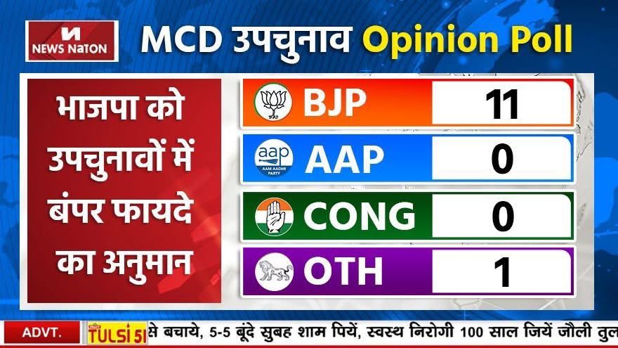 *‼️Big Breaking*

*ओपिनियन पोल में भाजपा कर रही है क्लीन-स्वीप,* दिल्ली नगर निगम उपचुनाव में भाजपा का पलड़ा भारी…11 सीटें जीतने का अनुमान
#VoteForBJP #narayanamangechandrkantashivani