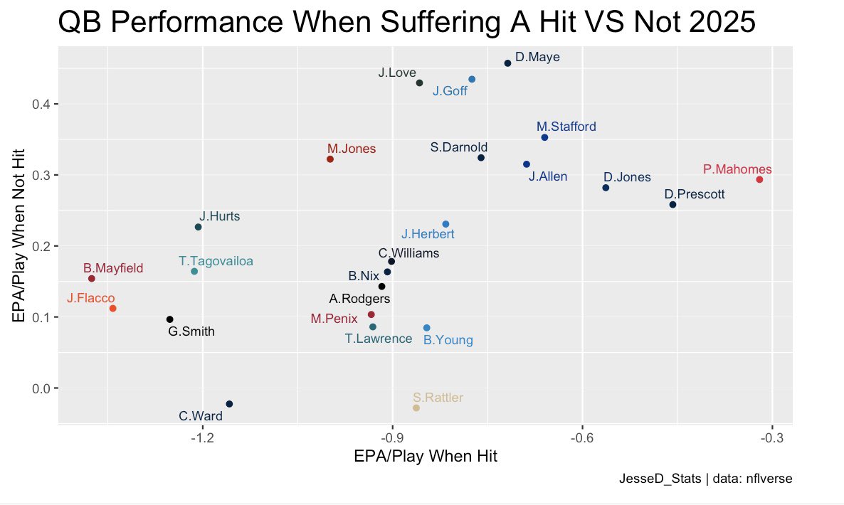 JesseD_Stats's tweet image. Four years later I’m bringing this back for zero reason.

EPA/play when suffering a hit vs not