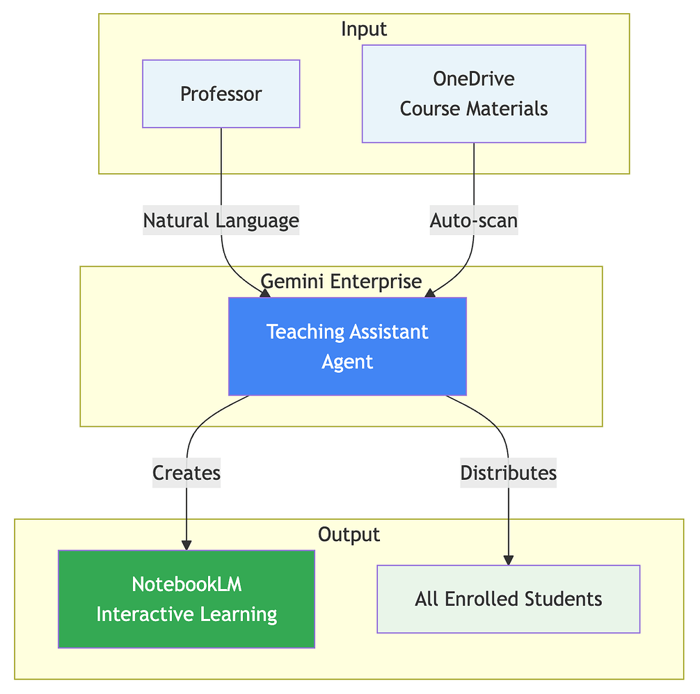 What if an AI assistant could handle your course prep? 📚

Learn how to use Gemini Enterprise and NotebookLM to build an AI teaching assistant that turns OneDrive files into interactive learning experiences for students—or build your own → goo.gle/3XHKI6d
