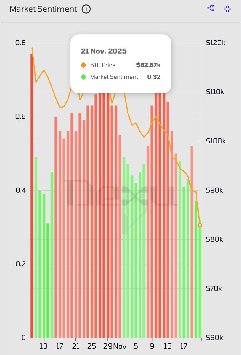 hooeem's tweet image. I’m going to put a twap on Bitcoin as soon as I see sentiment get below 0.3 on @_dexuai.
