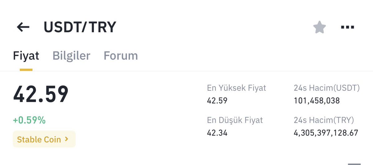Binance verilerine göre, USDT ( #Dolar ) 42.59₺ üzerinde işlem görmeye başladı.
