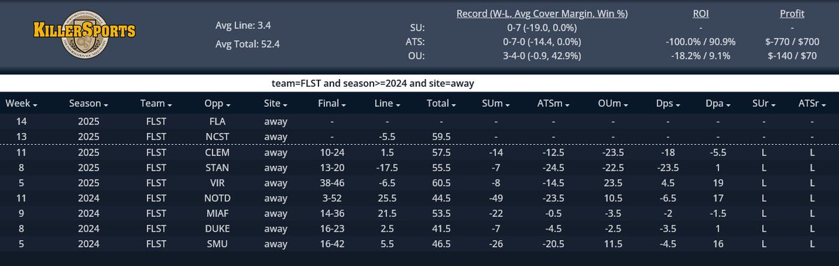 SBBreakers's tweet image. It has been almost 2 years since Florida State had won or covered in a road game.
 
Florida State is 0-7 overall &amp;amp; 0-7 ATS since 2024 on the road.

FSU has lost these games by 19.0 ppg.

Florida State is road favorite at NC State tonight.