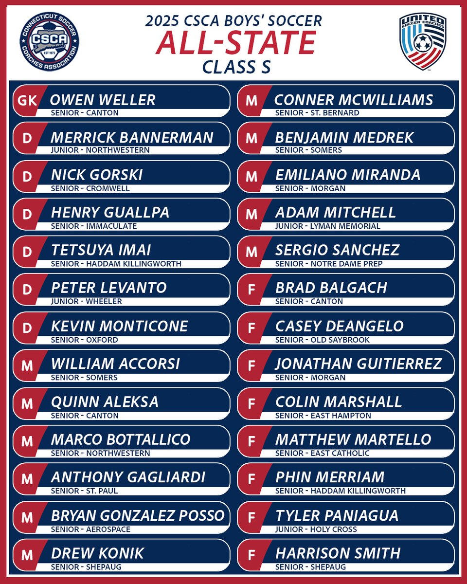 CSCA_Soccer's tweet photo. Congratulations to the 2025 @CSCA_Soccer Boys' Soccer All-State Teams! @NFP_CTEast @CTHSCA #ctbsoc https://t.co/aDmwE7jINS