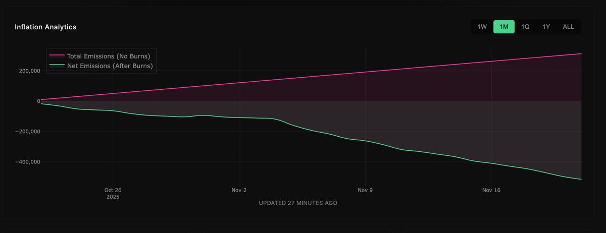 소각 이후 순 배출을 보여주는 Chainflip 인플레이션 분석 차트