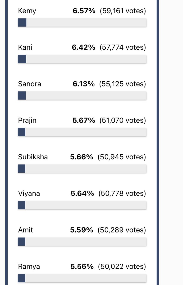 itzAnanth1243's tweet image. All are pretty much in the same boat.  Monday #Kemy was the lowest. A big push that sent her upwards in the list. If #Kemy is evicted tomorrow Tamilglitz will be exposed. 
#Subiksha #Amit easy bets. V will be a surprise. 
#BiggBossTamil9 #BiggBoss9Tamil 
#BiggBossTamilSeason9