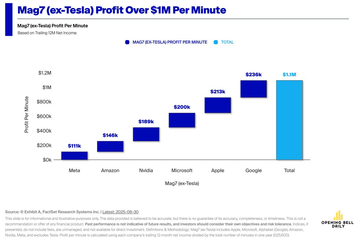 The Magnificent 7 are making $1.1 million in profits every 60 seconds. 

The world has never seen businesses this robust. Comparing AI to the dot-com bubble is intellectually lazy.