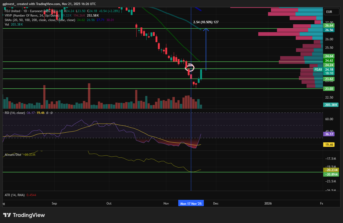 ggInvest360's tweet image. $FDJ je rajoute rien, tu sais ce que j&apos;avais dis. Soit t&apos;es rentré en ptite position depuis hier, tu acccumules, soit tu dois attendre la MM20, en gros l&apos;ascenseur en papier. Après une semaine saignante, $FDJ est intéressante à plus d&apos;un titre, jfais de l&apos;humour. Ne trembles pas.