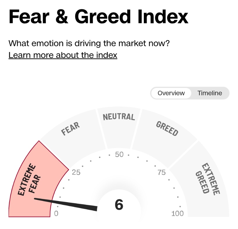 🚨 INVESTING : "Wall Street Fear & Greed Index segna 6/100: Massima paura nei mercati!"