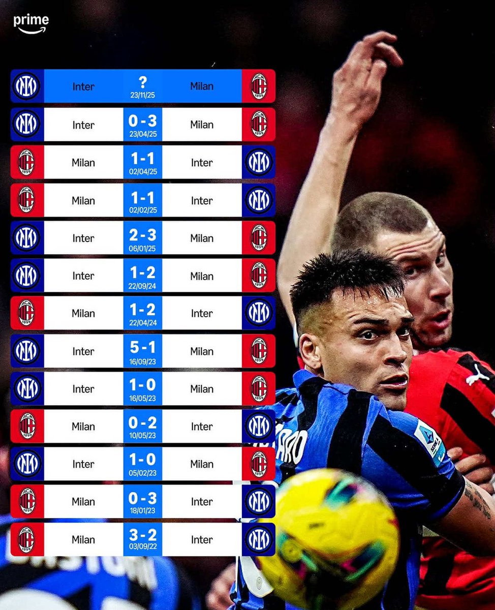 acmilandata's tweet image. The result of every derby between #ACMilan and #Inter since the start of the 2022-23 season.

[via @primevideosport]