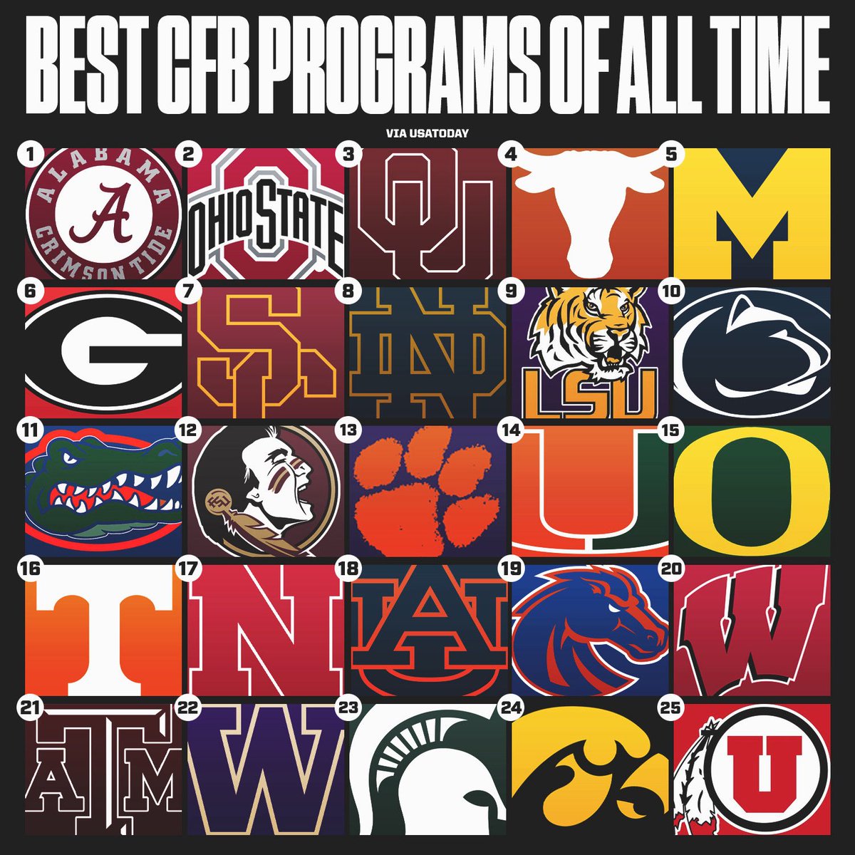 CFBAlerts_'s tweet image. Best college football programs of all time via USA Today…