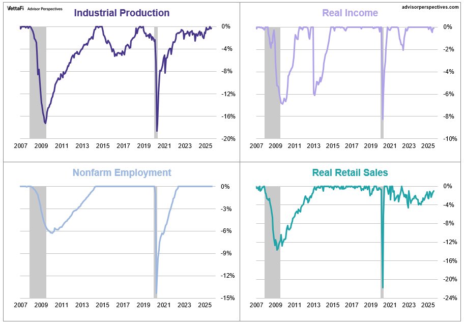 ⚫️BLOOMBERG: Indicatori economici USA: scostamento medio dal massimo al -0,35%